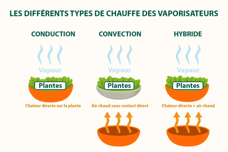 Schéma illustrant les trois méthodes de chauffe des vaporisateurs : conduction, convection et hybride, avec représentation visuelle du fonctionnement thermique de chaque système.
